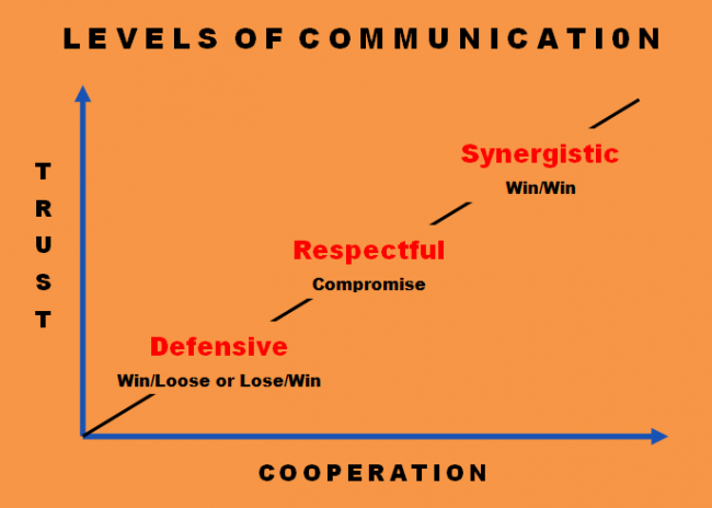 LevelsofCommunication1