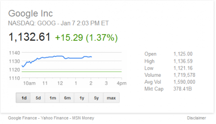 Google Inc. Stock Price = $1.132.61 U.S.D. per share as of current press time!